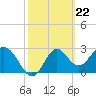 Tide chart for Panacea, Florida on 2024/02/22
