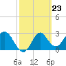 Tide chart for Panacea, Florida on 2024/02/23
