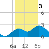 Tide chart for Panacea, Florida on 2024/02/3