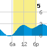 Tide chart for Panacea, Florida on 2024/03/5