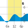 Tide chart for Panacea, Florida on 2024/03/6
