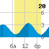 Tide chart for Panacea, Florida on 2024/04/20