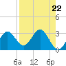 Tide chart for Panacea, Florida on 2024/04/22