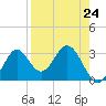 Tide chart for Panacea, Florida on 2024/04/24