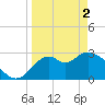 Tide chart for Panacea, Florida on 2024/04/2