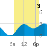 Tide chart for Panacea, Florida on 2024/04/3