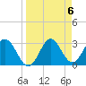 Tide chart for Panacea, Florida on 2024/04/6