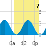 Tide chart for Panacea, Florida on 2024/04/7
