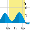 Tide chart for Panacea, Florida on 2024/04/9