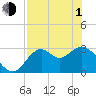 Tide chart for Panacea, Florida on 2024/05/1
