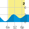 Tide chart for Panacea, Florida on 2024/05/2