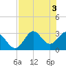 Tide chart for Panacea, Florida on 2024/05/3