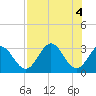 Tide chart for Panacea, Florida on 2024/05/4