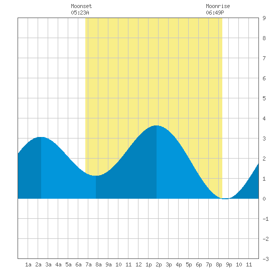 Tide chart for Panacea on 2025/05/10