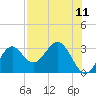 Tide chart for Panacea, Florida on 2025/05/11