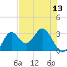 Tide chart for Panacea, Florida on 2025/05/13