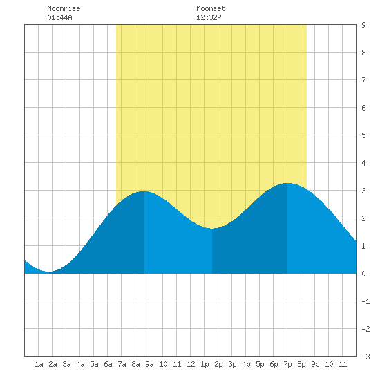 Tide chart for Panacea on 2025/05/19