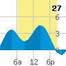 Tide chart for Panacea, Florida on 2025/05/27