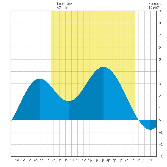 Tide chart for Panacea on 2025/05/28