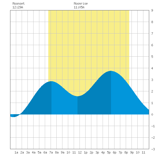 Tide chart for Panacea on 2025/05/31
