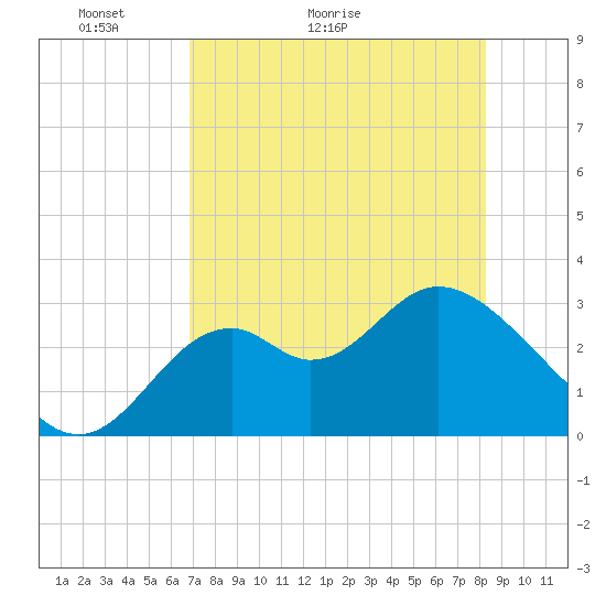 Tide chart for Panacea on 2025/05/03