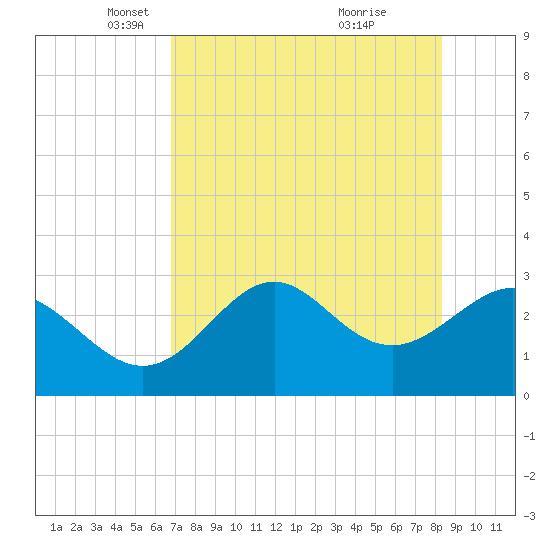 Tide chart for Panacea on 2025/05/06