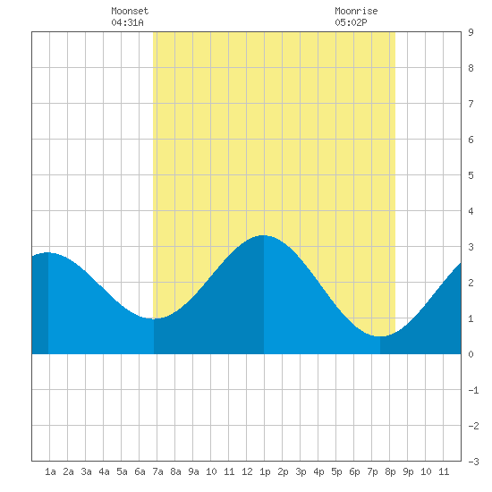 Tide chart for Panacea on 2025/05/08