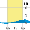Tide chart for Panama City Beach, Florida on 2021/03/10