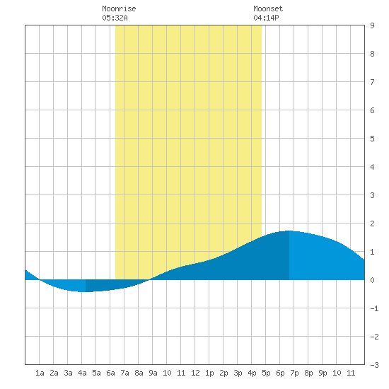 Tide Chart for 2021/12/3