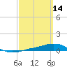 Tide chart for Panama City Beach, Florida on 2022/03/14