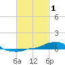 Tide chart for Panama City Beach, Florida on 2022/03/1