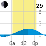 Tide chart for Panama City Beach, Florida on 2022/03/25