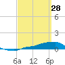 Tide chart for Panama City Beach, Florida on 2022/03/28