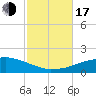 Tide chart for Panama City Beach (outside), florida on 2022/10/17