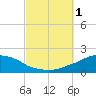 Tide chart for Panama City Beach (outside), florida on 2022/10/1