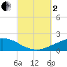 Tide chart for Panama City Beach (outside), florida on 2022/10/2