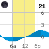 Tide chart for Panama City Beach, Florida on 2023/01/21