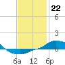 Tide chart for Panama City Beach, Florida on 2023/01/22