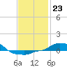 Tide chart for Panama City Beach, Florida on 2023/01/23