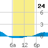 Tide chart for Panama City Beach, Florida on 2023/01/24