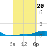 Tide chart for Panama City Beach (outside), Florida on 2023/03/20
