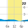 Tide chart for Panama City Beach (outside), Florida on 2023/03/22