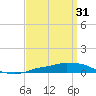 Tide chart for Panama City Beach (outside), Florida on 2023/03/31
