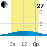 Tide chart for Panama City Beach, Florida on 2023/05/27