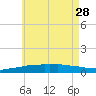 Tide chart for Panama City Beach, Florida on 2023/05/28