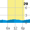 Tide chart for Panama City Beach, Florida on 2023/08/20