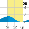 Tide chart for Panama City Beach, Florida on 2023/08/28