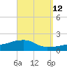 Tide chart for Panama City Beach, Florida on 2023/09/12