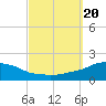Tide chart for Panama City Beach, Florida on 2023/09/20