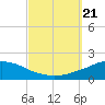 Tide chart for Panama City Beach, Florida on 2023/09/21